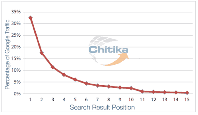 Organic traffic volume based on search position