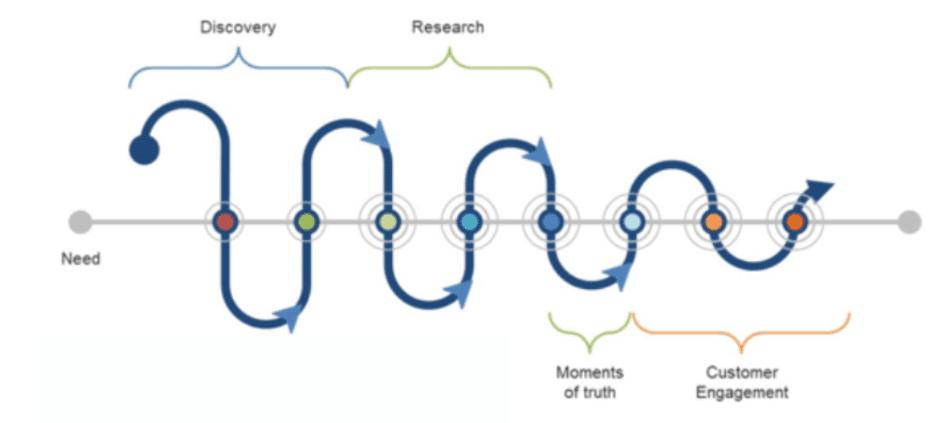 The Customer Journey