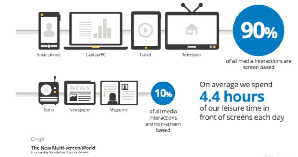 Screen Time Per Day