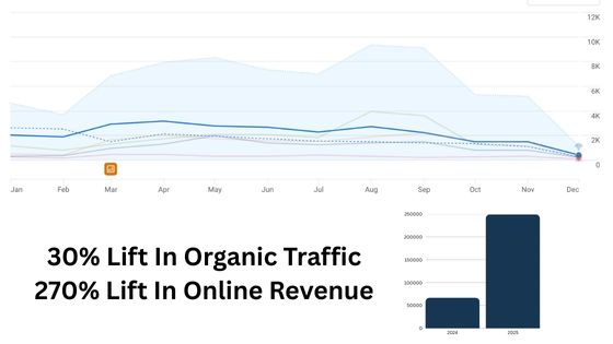 30% Lift In Organic Traffic 270% Lift In Online Revenue