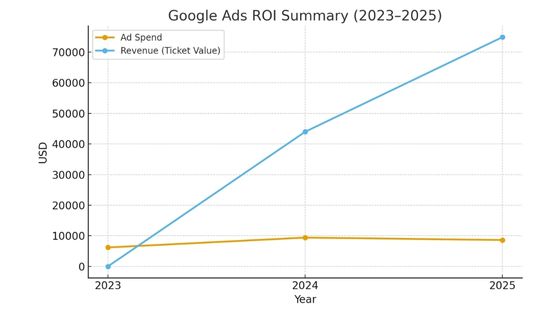 Google Ads Roas Roi Party Rental Store