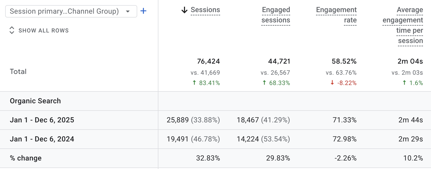 Organic Traffic Growth Event Rental Website
